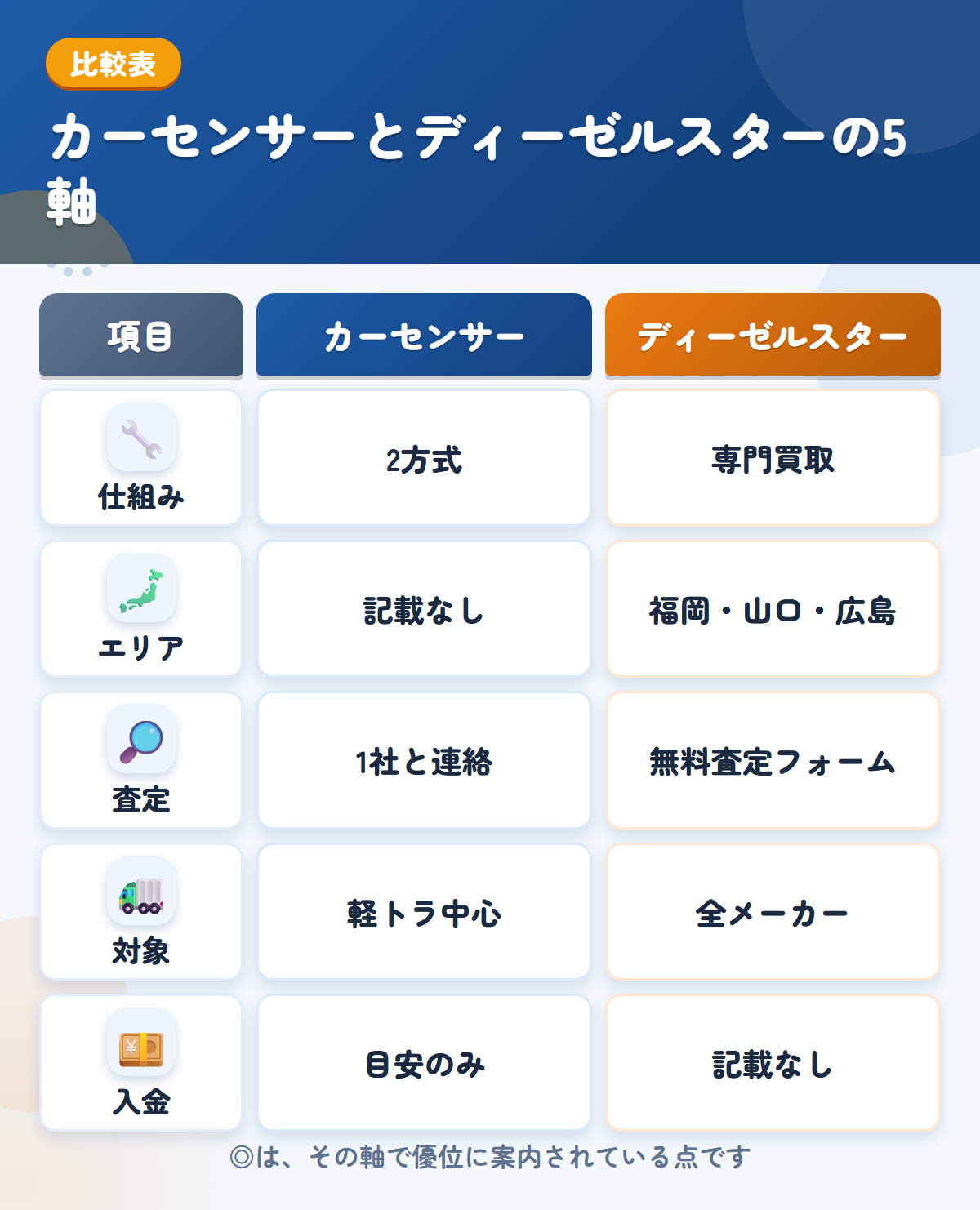 カーセンサーとディーゼルスターの5軸比較表。仕組み、エリア、査定、対象、入金の違いを一覧にした図解