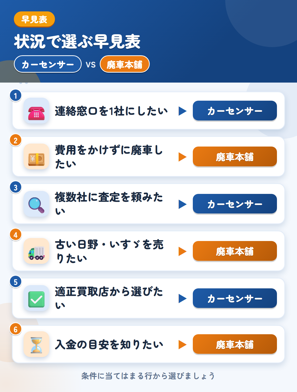 カーセンサーと廃車本舗の選び方の早見表。連絡窓口を1社にしたいならカーセンサー、費用をかけずに廃車したいなら廃車本舗