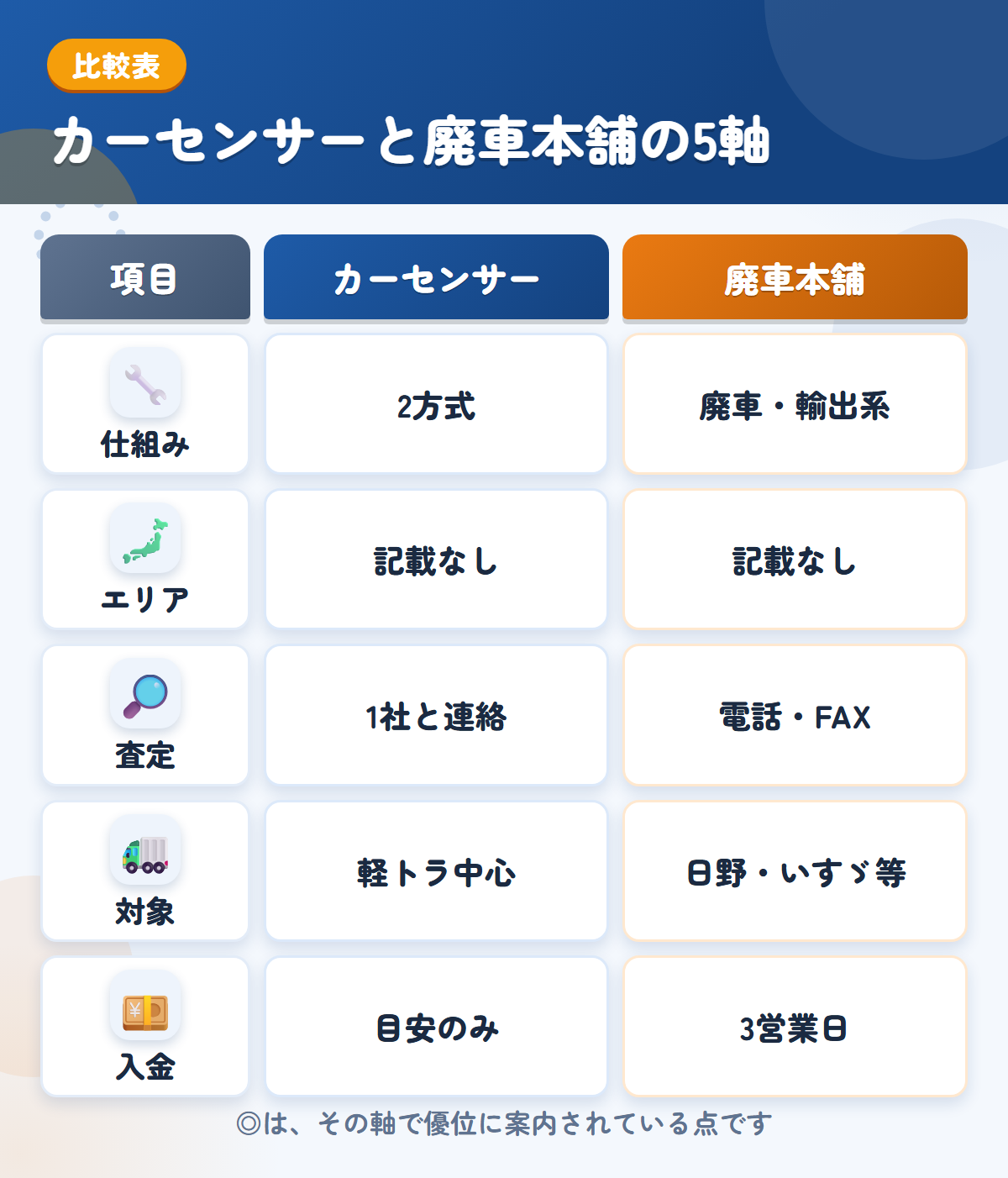カーセンサーと廃車本舗の5軸比較表。仕組み、エリア、査定、対象、入金の違いを一覧にした図解