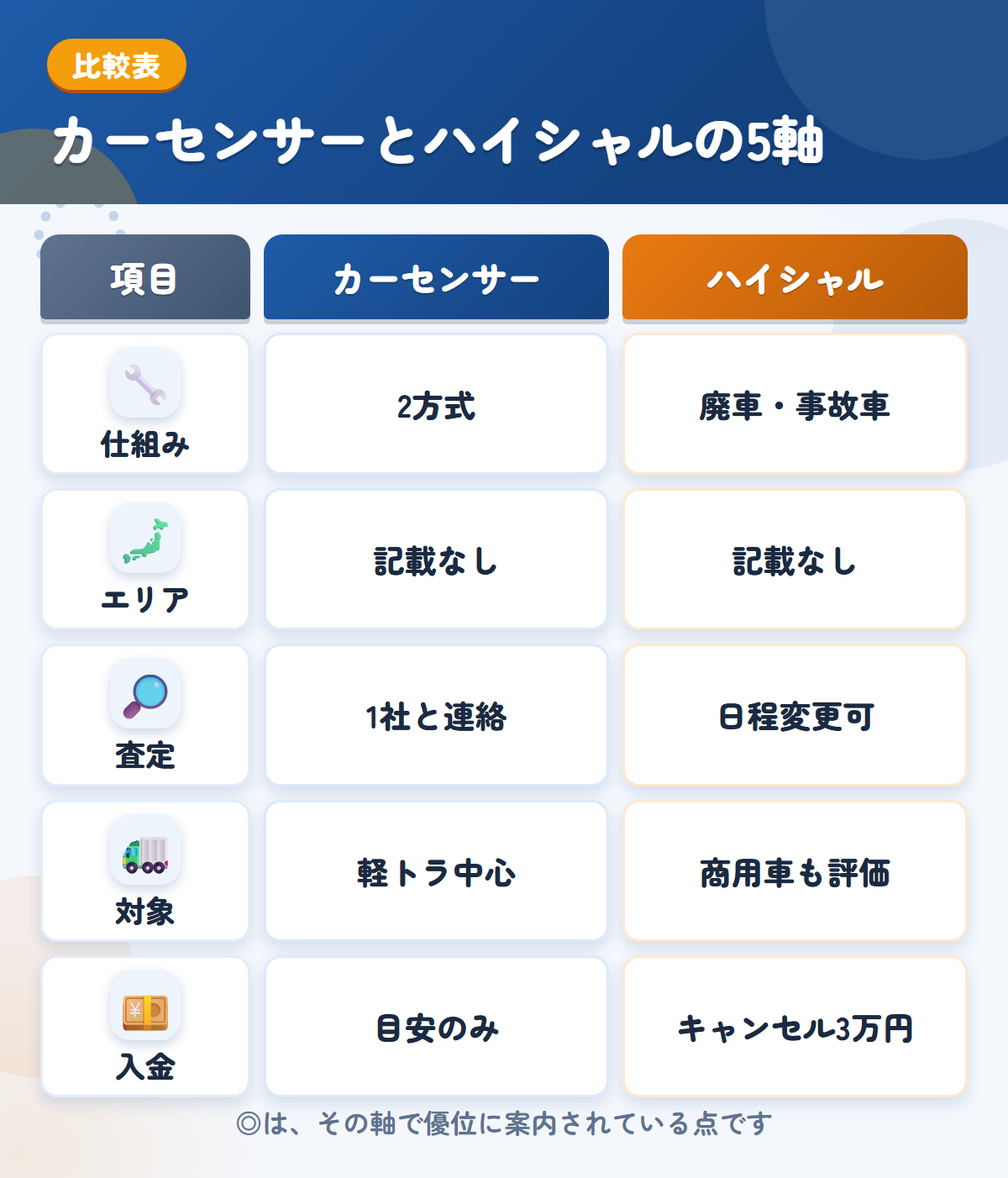 カーセンサーとハイシャルの5軸比較表。仕組み、エリア、査定、対象、入金の違いを一覧にした図解