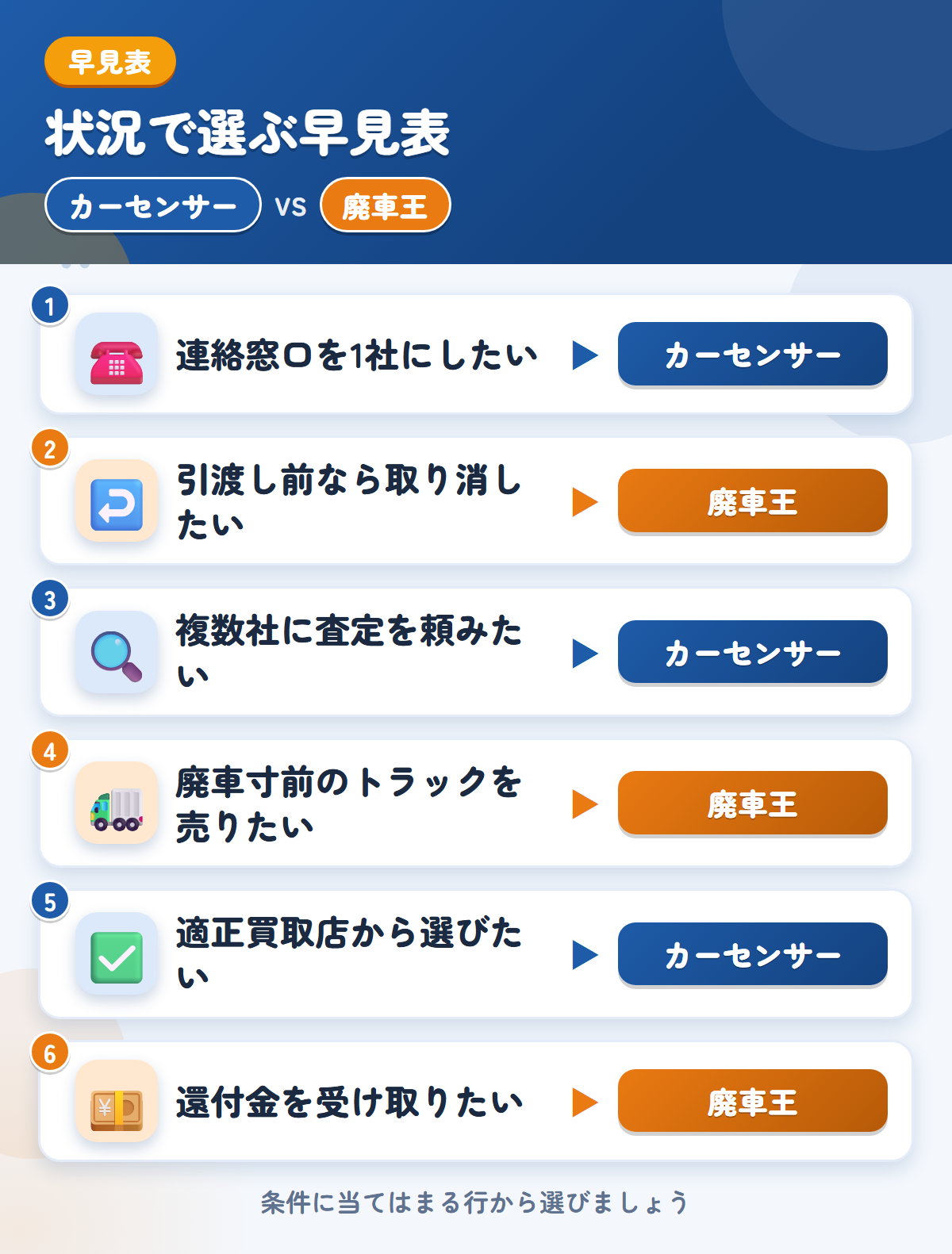カーセンサーと廃車王の選び方の早見表。連絡窓口を1社にしたいならカーセンサー、引渡し前なら取り消したいなら廃車王