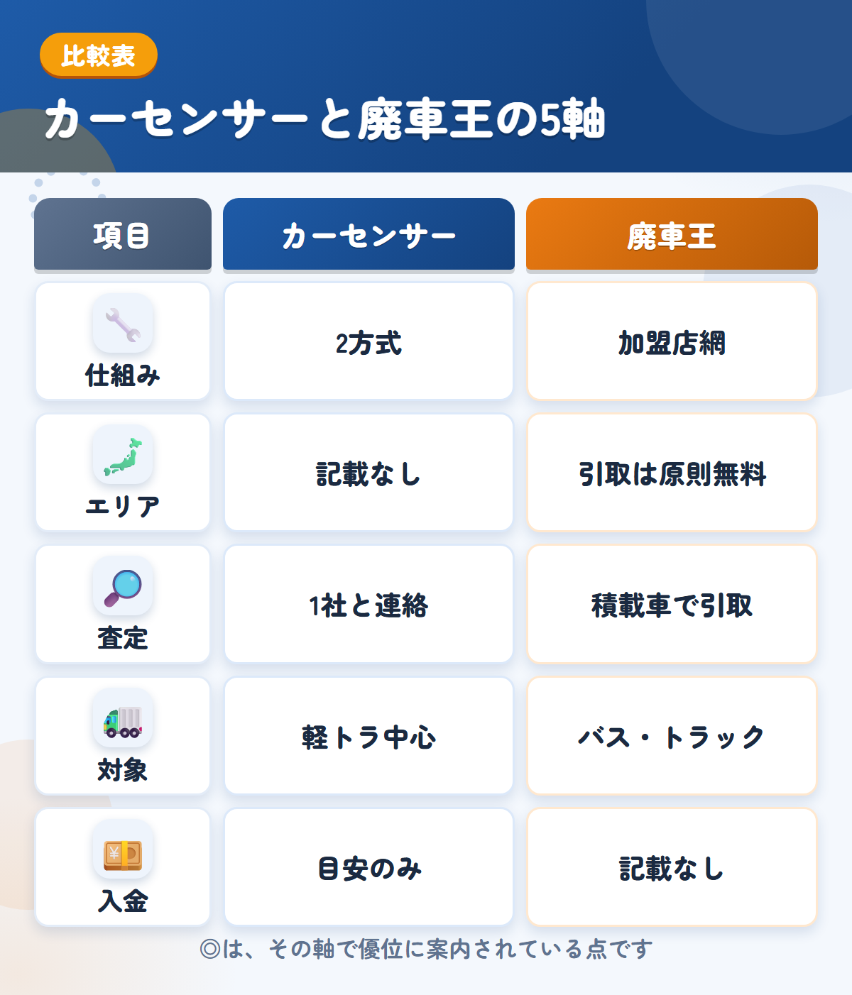カーセンサーと廃車王の5軸比較表。仕組み、エリア、査定、対象、入金の違いを一覧にした図解