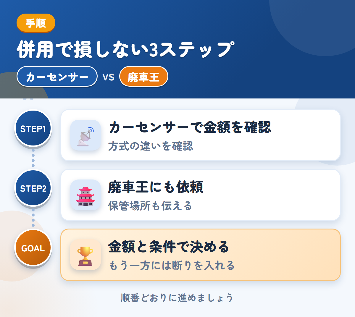 カーセンサーと廃車王を併用する3ステップ。方式の違いは、申込み前に確認しましょう、保管場所の状況も、このときに伝えましょう、金額と条件で決める