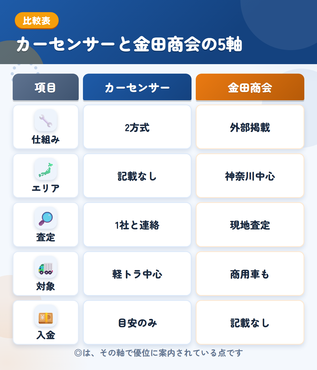 カーセンサーと金田商会の5軸比較表。仕組み、エリア、査定、対象、入金の違いを一覧にした図解