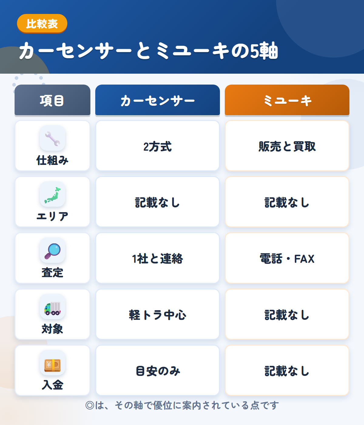 カーセンサーとミユーキの5軸比較表。仕組み、エリア、査定、対象、入金の違いを一覧にした図解