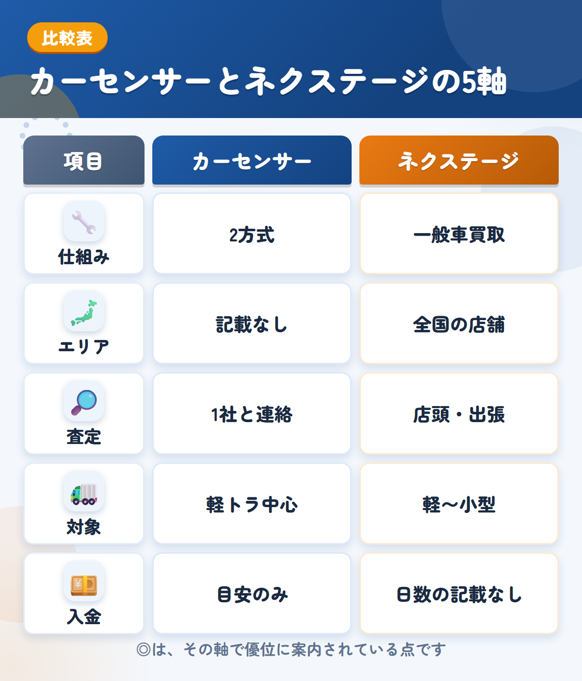 カーセンサーとネクステージの5軸比較表。仕組み、エリア、査定、対象、入金の違いを一覧にした図解