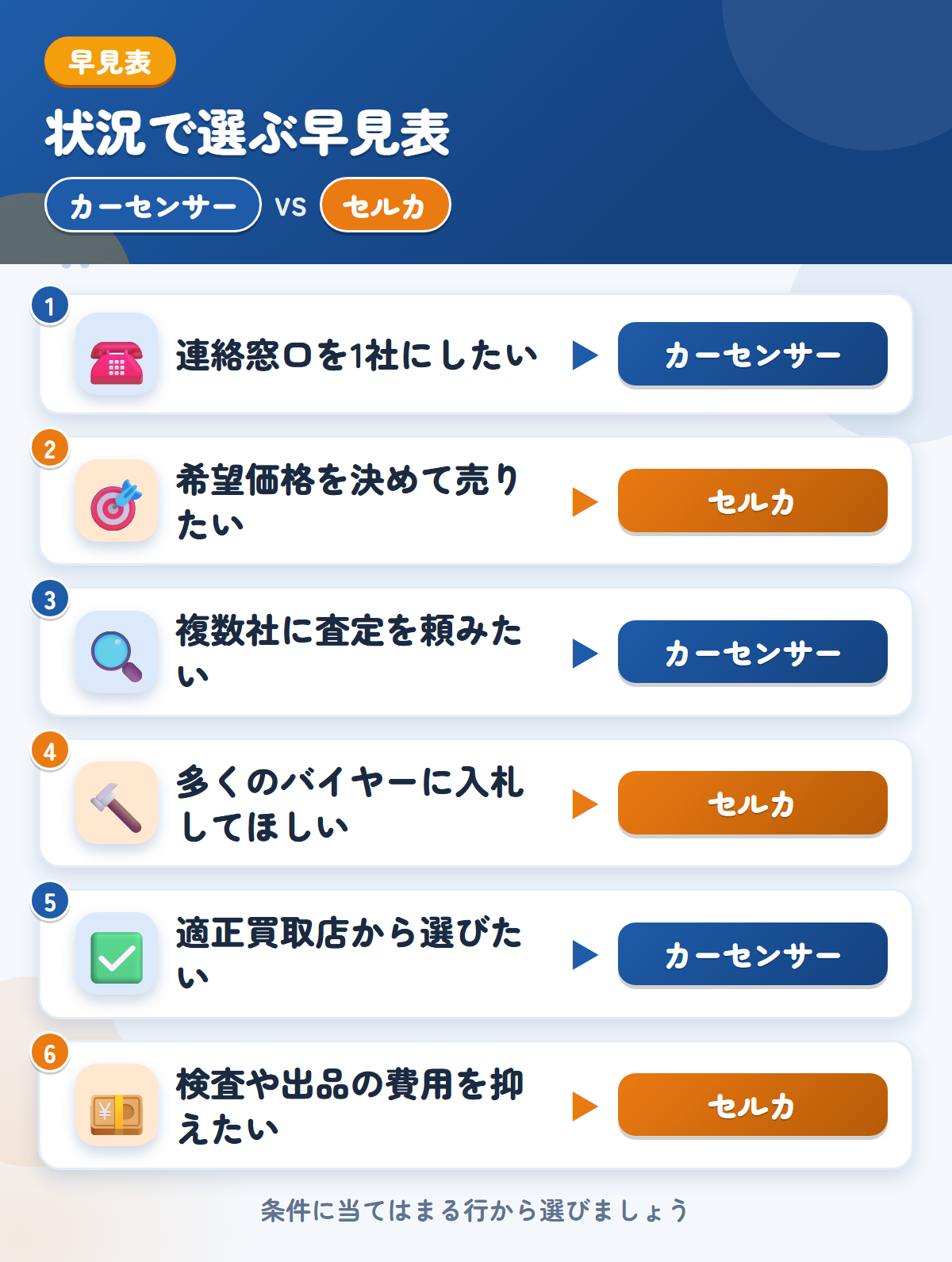 カーセンサーとセルカの選び方の早見表。連絡窓口を1社にしたいならカーセンサー、希望価格を決めて売りたいならセルカ