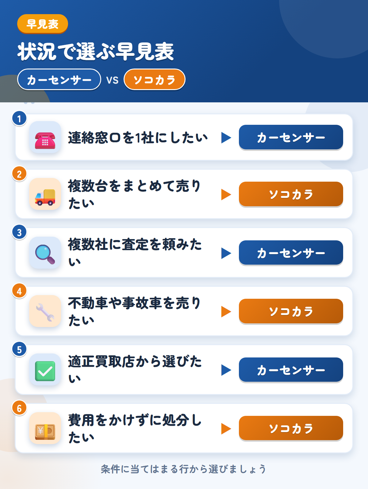 カーセンサーとソコカラの選び方の早見表。連絡窓口を1社にしたいならカーセンサー、複数台をまとめて売りたいならソコカラ