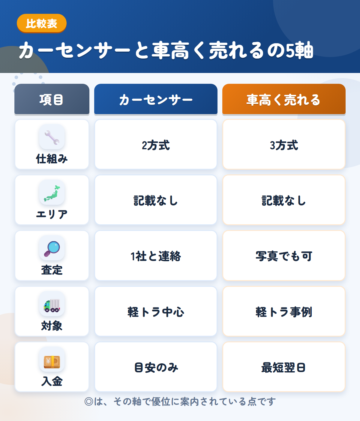 カーセンサーと車高く売れるの5軸比較表。仕組み、エリア、査定、対象、入金の違いを一覧にした図解