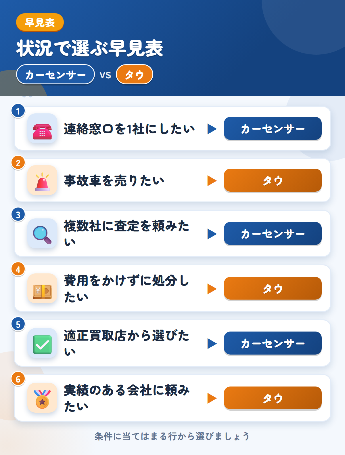 カーセンサーとタウの選び方の早見表。連絡窓口を1社にしたいならカーセンサー、事故車を売りたいならタウ