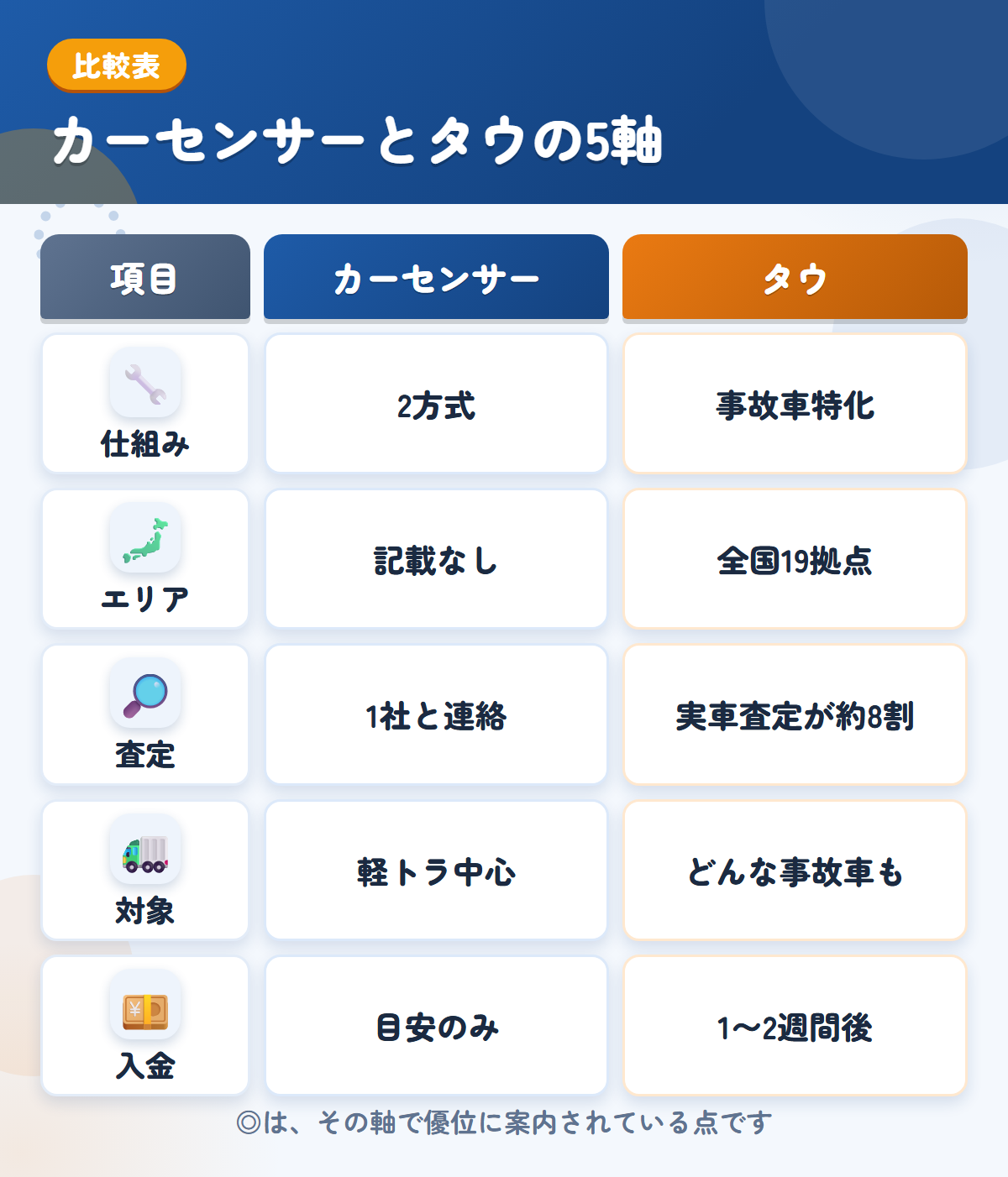 カーセンサーとタウの5軸比較表。仕組み、エリア、査定、対象、入金の違いを一覧にした図解