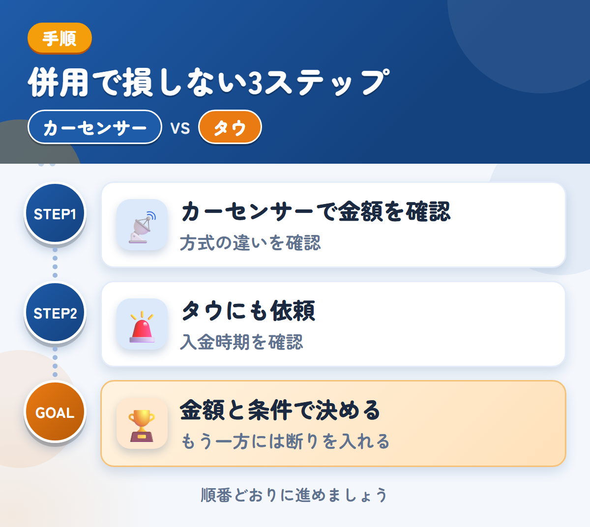 カーセンサーとタウを併用する3ステップ。方式の違いは、申込み前に確認しましょう、入金は1〜2週間後なので、時期も確認しましょう、金額と条件で決める