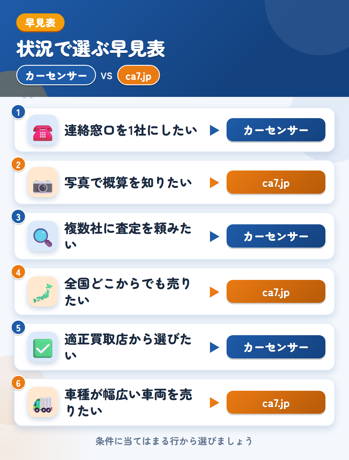 カーセンサーとca7.jpの選び方の早見表。連絡窓口を1社にしたいならカーセンサー、写真で概算を知りたいならca7.jp