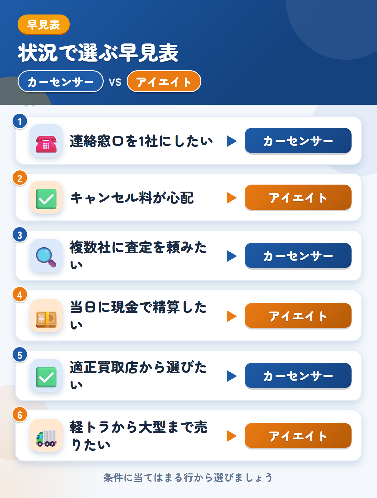 カーセンサーとアイエイトの選び方の早見表。連絡窓口を1社にしたいならカーセンサー、キャンセル料が心配ならアイエイト