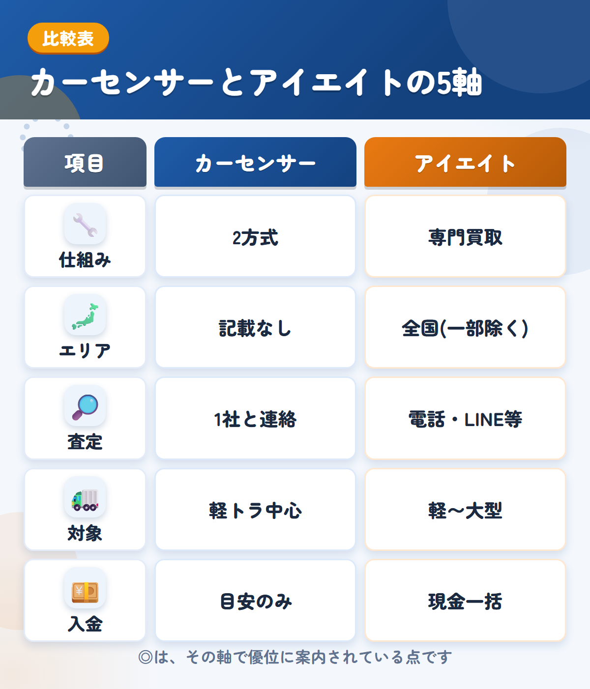 カーセンサーとアイエイトの5軸比較表。仕組み、エリア、査定、対象、入金の違いを一覧にした図解