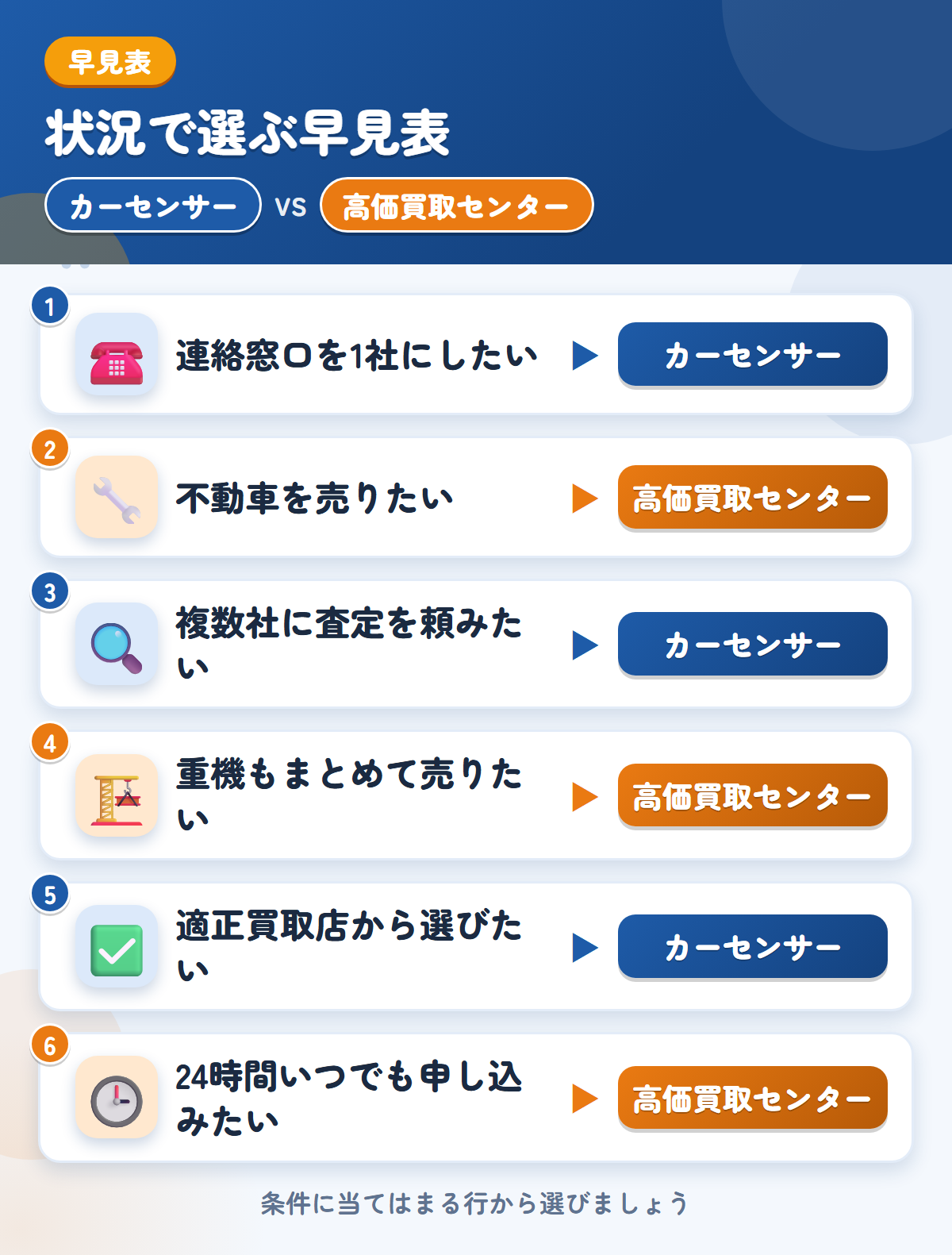 カーセンサーと高価買取センターの選び方の早見表。連絡窓口を1社にしたいならカーセンサー、不動車を売りたいなら高価買取センター