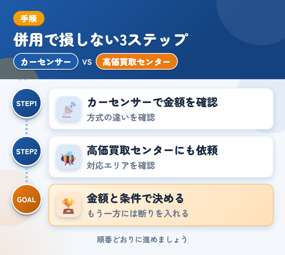 カーセンサーと高価買取センターを併用する3ステップ。方式の違いは、申込み前に確認しましょう、対応エリアの扱いも、このときに聞きましょう、金額と条件で決める