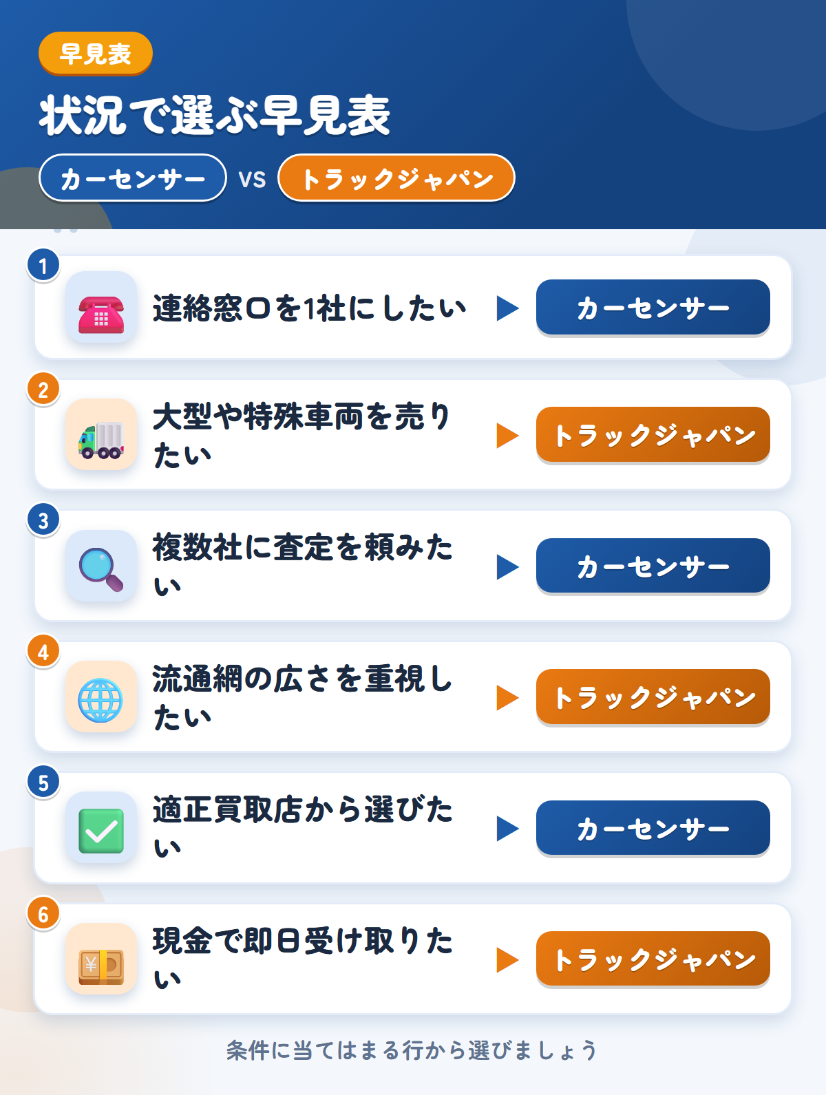 カーセンサーとトラックジャパンの選び方の早見表。連絡窓口を1社にしたいならカーセンサー、大型や特殊車両を売りたいならトラックジャパン