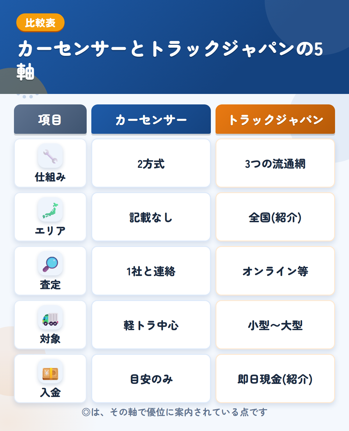 カーセンサーとトラックジャパンの5軸比較表。仕組み、エリア、査定、対象、入金の違いを一覧にした図解
