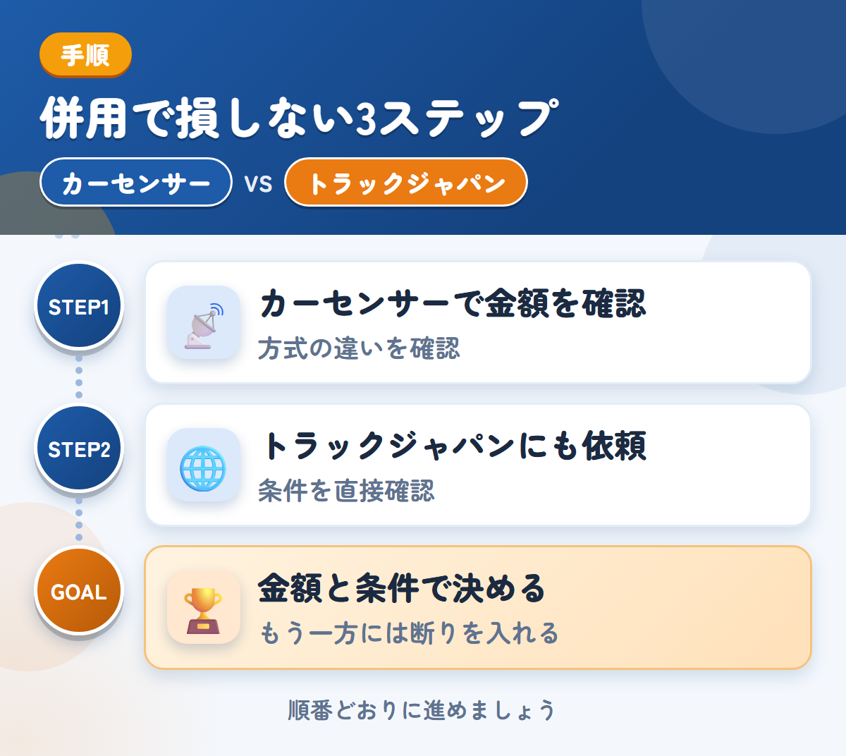 カーセンサーとトラックジャパンを併用する3ステップ。方式の違いは、申込み前に確認しましょう、公式で確認できていないため、条件は直接聞きましょう、金額と条件で決める