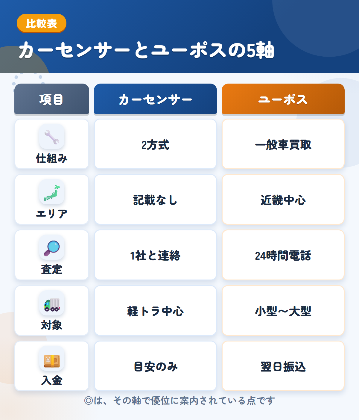 カーセンサーとユーポスの5軸比較表。仕組み、エリア、査定、対象、入金の違いを一覧にした図解