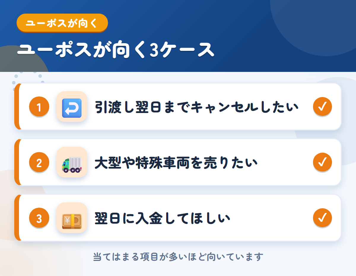 ユーポスが向くケース。引渡し翌日までキャンセルしたい、大型や特殊車両を売りたい、翌日に入金してほしい