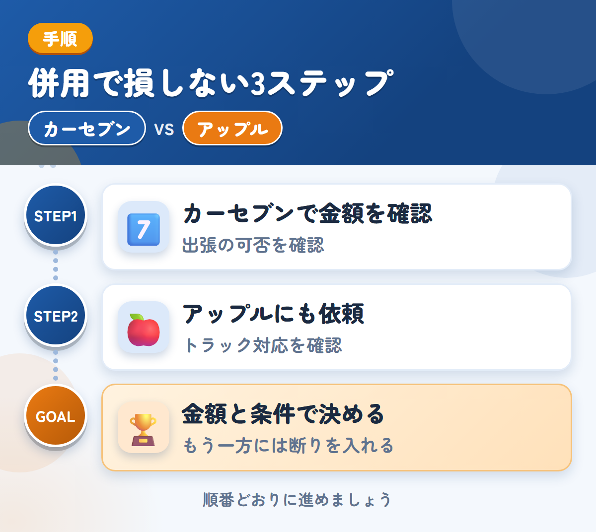 カーセブンとアップルを併用する3ステップ。出張査定の可否は、申込み時に聞きましょう、トラックの対応は、このときに確認しましょう、金額と条件で決める