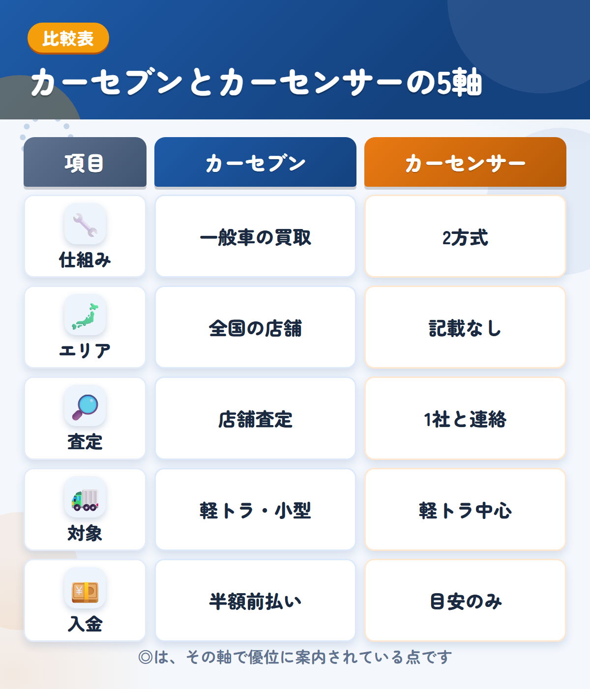 カーセブンとカーセンサーの5軸比較表。仕組み、エリア、査定、対象、入金の違いを一覧にした図解