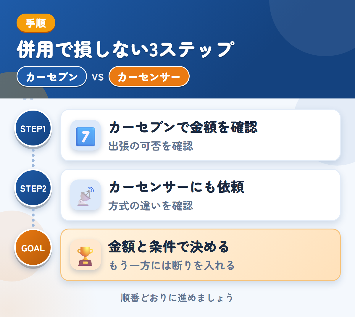カーセブンとカーセンサーを併用する3ステップ。出張査定の可否は、申込み時に聞きましょう、方式の違いは、申込み前に確認しましょう、金額と条件で決める