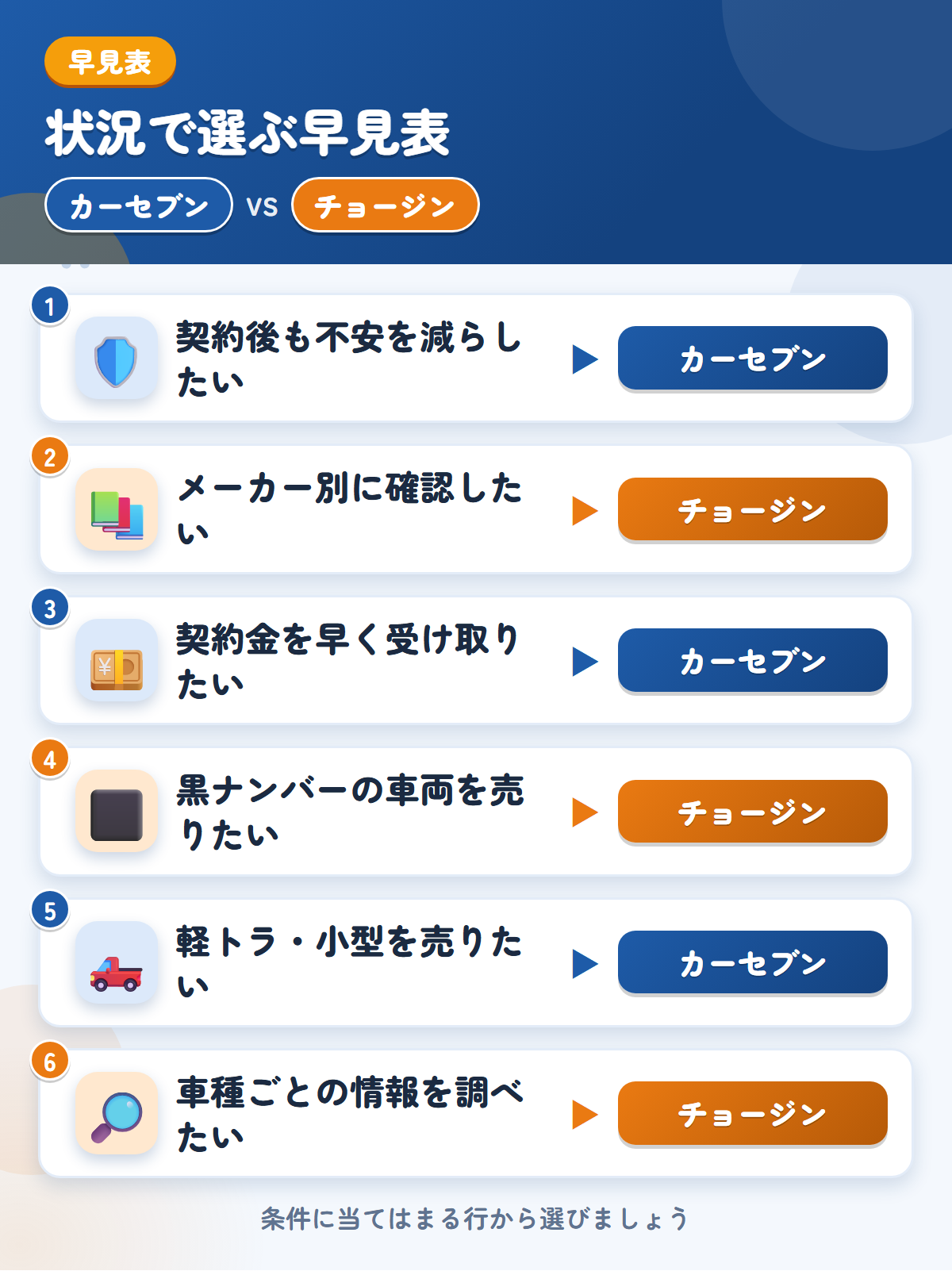 カーセブンとチョージンの選び方の早見表。契約後も不安を減らしたいならカーセブン、メーカー別に確認したいならチョージン