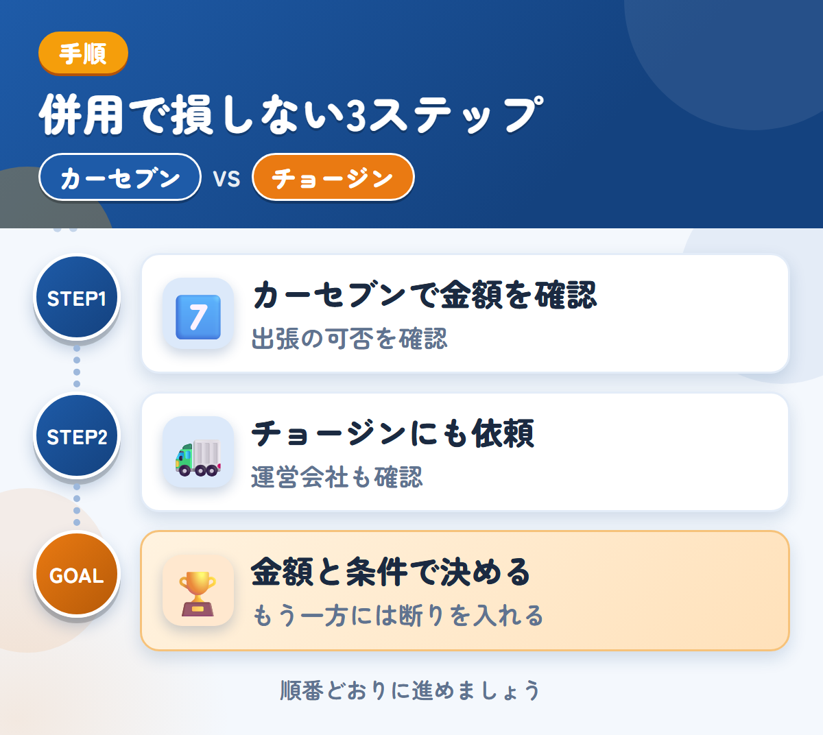 カーセブンとチョージンを併用する3ステップ。出張査定の可否は、申込み時に聞きましょう、運営会社と入金の条件も、このときに聞きましょう、金額と条件で決める