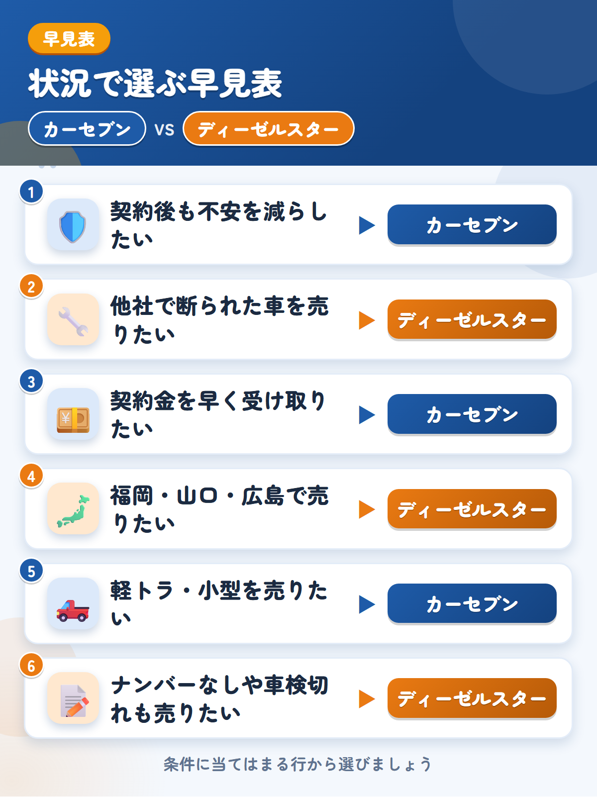 カーセブンとディーゼルスターの選び方の早見表。契約後も不安を減らしたいならカーセブン、他社で断られた車を売りたいならディーゼルスター
