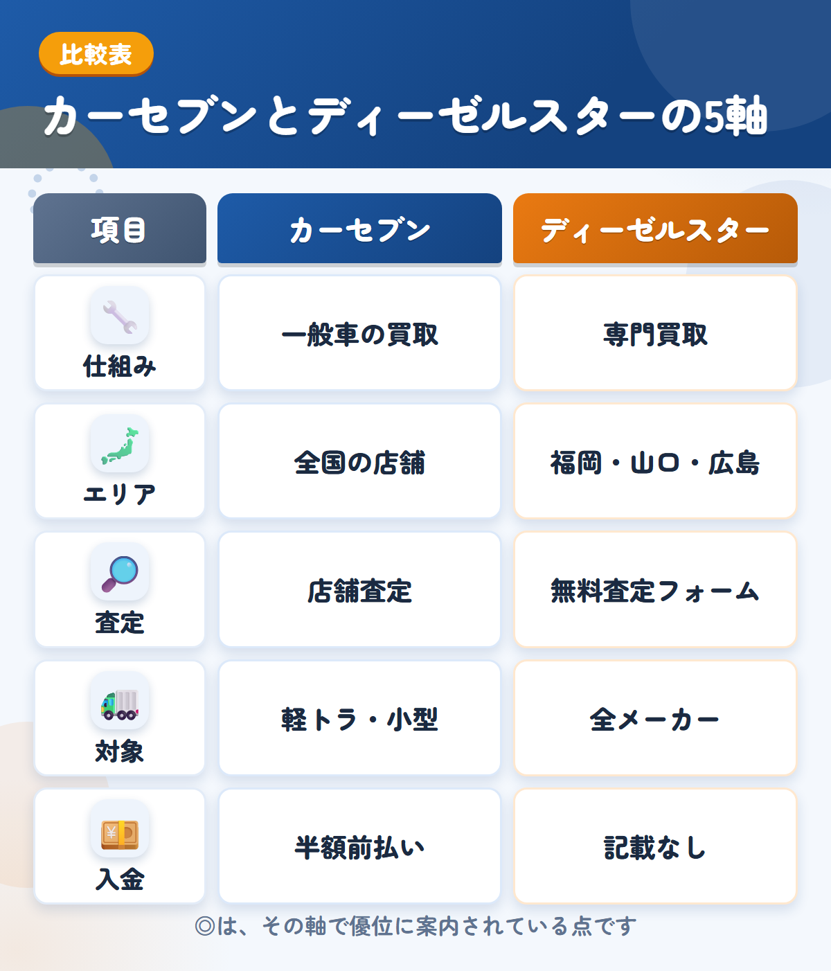 カーセブンとディーゼルスターの5軸比較表。仕組み、エリア、査定、対象、入金の違いを一覧にした図解