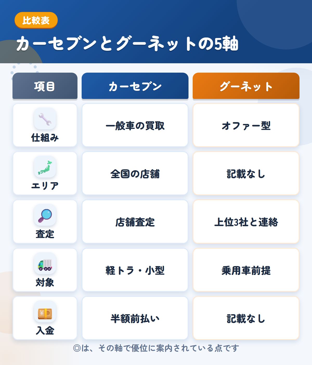 カーセブンとグーネットの5軸比較表。仕組み、エリア、査定、対象、入金の違いを一覧にした図解
