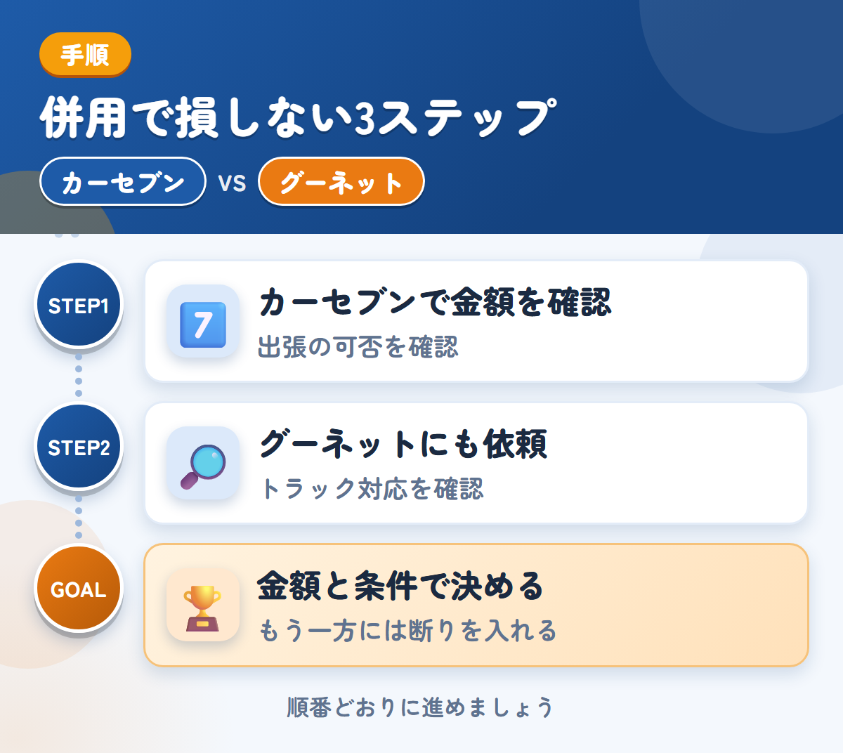 カーセブンとグーネットを併用する3ステップ。出張査定の可否は、申込み時に聞きましょう、トラックの対応は、このときに確認しましょう、金額と条件で決める