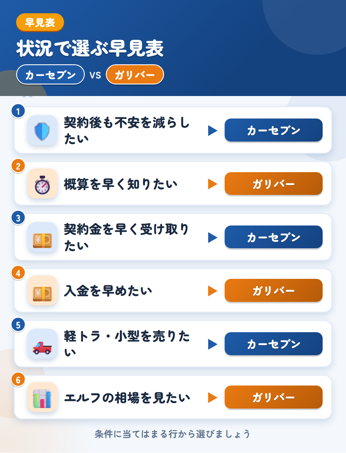 カーセブンとガリバーの選び方の早見表。契約後も不安を減らしたいならカーセブン、概算を早く知りたいならガリバー