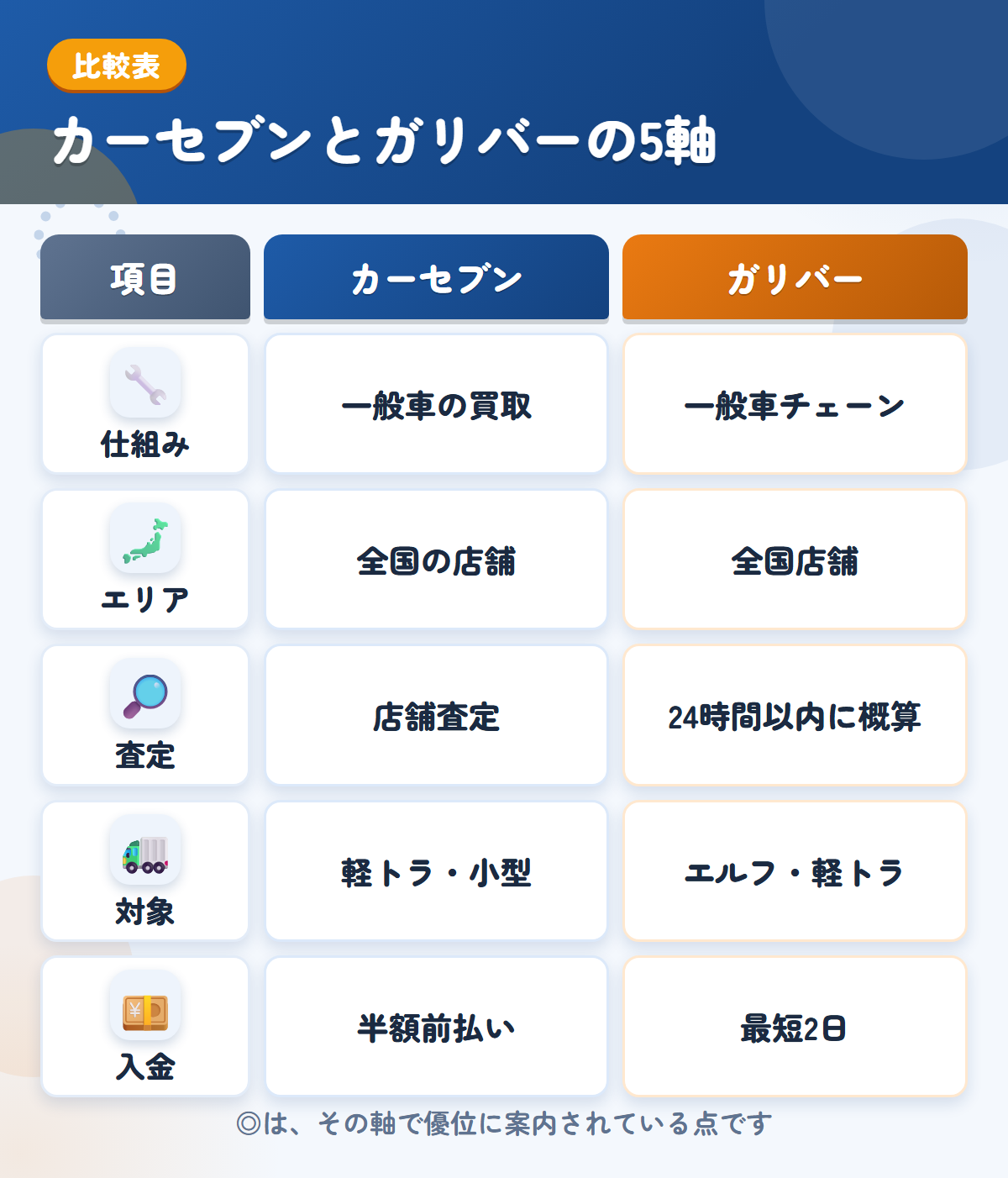 カーセブンとガリバーの5軸比較表。仕組み、エリア、査定、対象、入金の違いを一覧にした図解