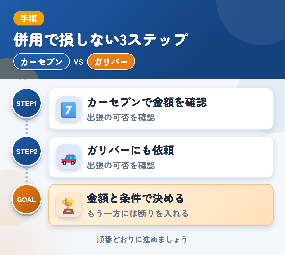 カーセブンとガリバーを併用する3ステップ。出張査定の可否は、申込み時に聞きましょう、出張の可否は、このときに聞きましょう、金額と条件で決める
