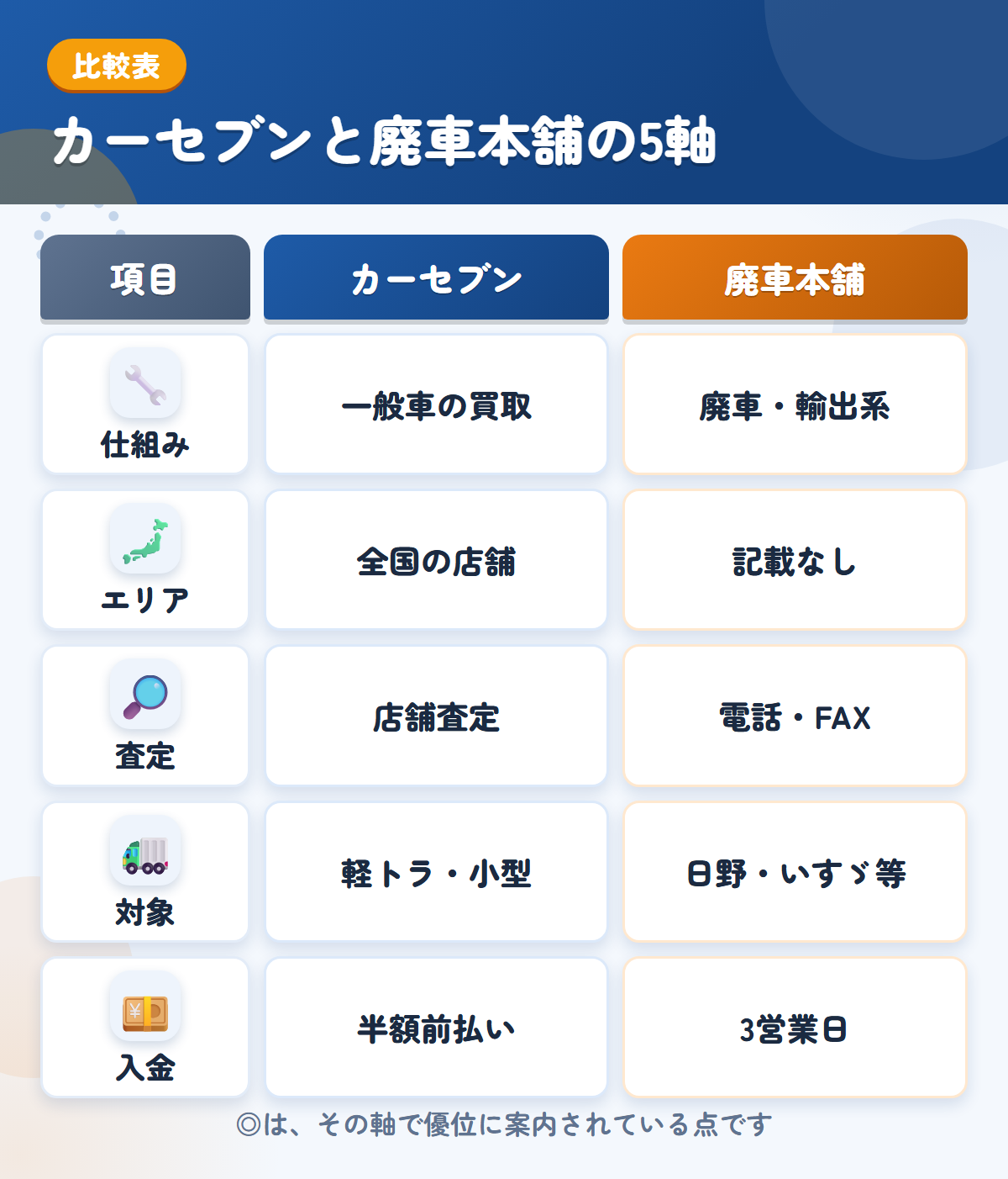 カーセブンと廃車本舗の5軸比較表。仕組み、エリア、査定、対象、入金の違いを一覧にした図解