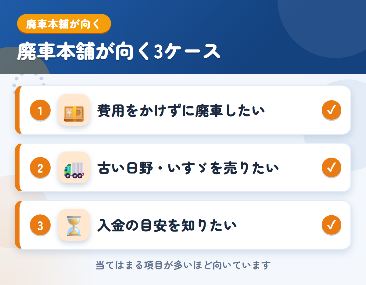 廃車本舗が向くケース。費用をかけずに廃車したい、古い日野・いすゞを売りたい、入金の目安を知りたい