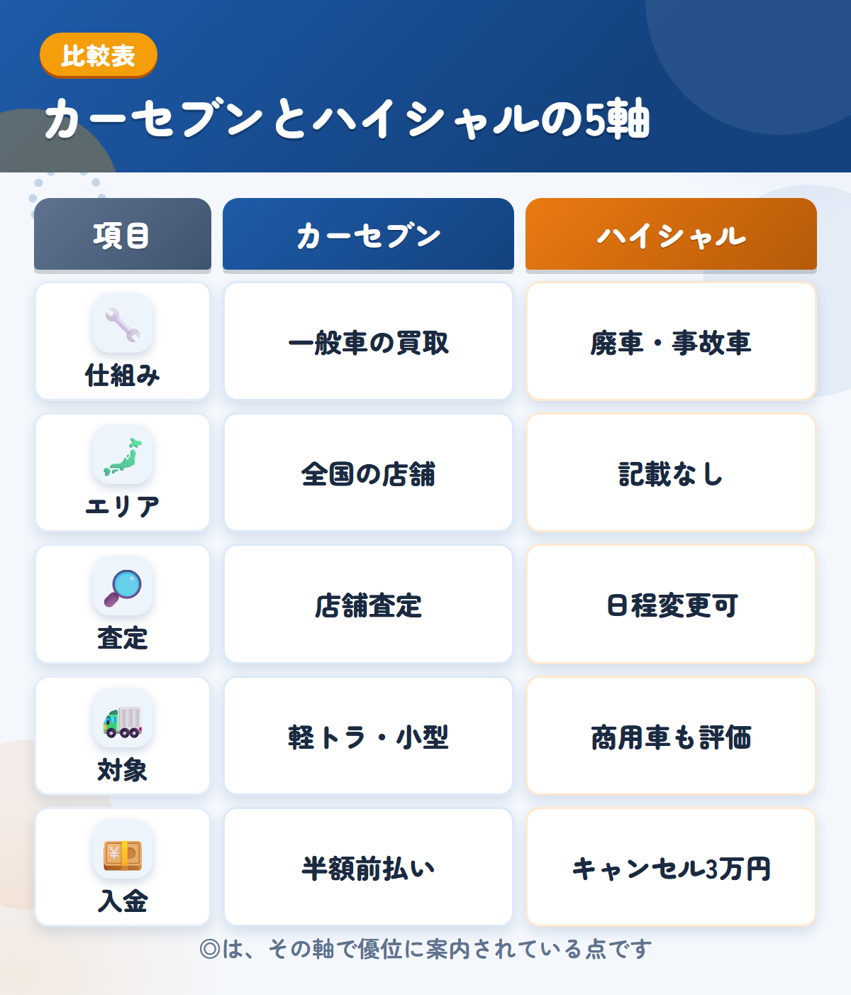 カーセブンとハイシャルの5軸比較表。仕組み、エリア、査定、対象、入金の違いを一覧にした図解
