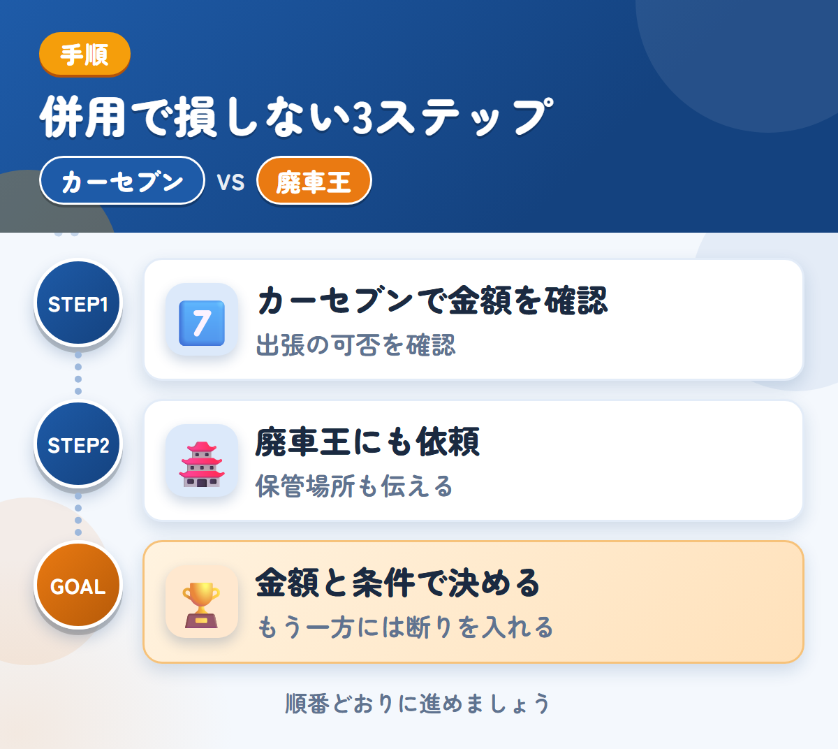 カーセブンと廃車王を併用する3ステップ。出張査定の可否は、申込み時に聞きましょう、保管場所の状況も、このときに伝えましょう、金額と条件で決める