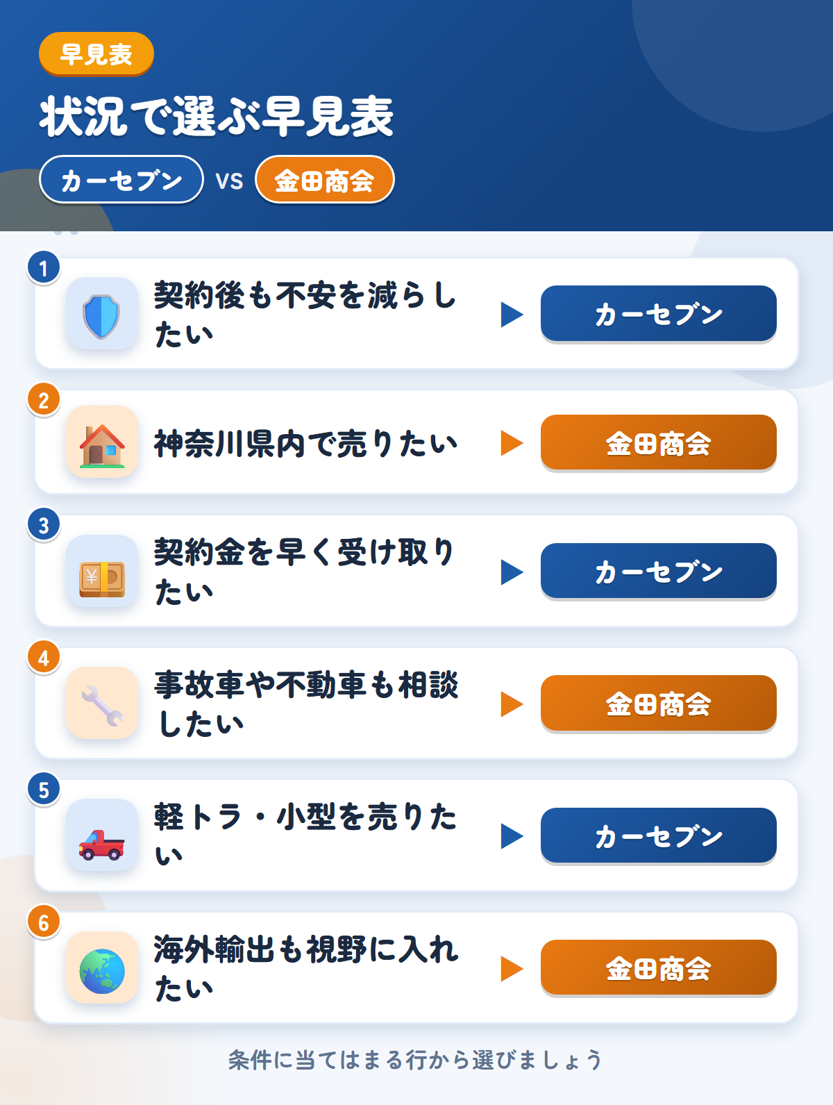 カーセブンと金田商会の選び方の早見表。契約後も不安を減らしたいならカーセブン、神奈川県内で売りたいなら金田商会