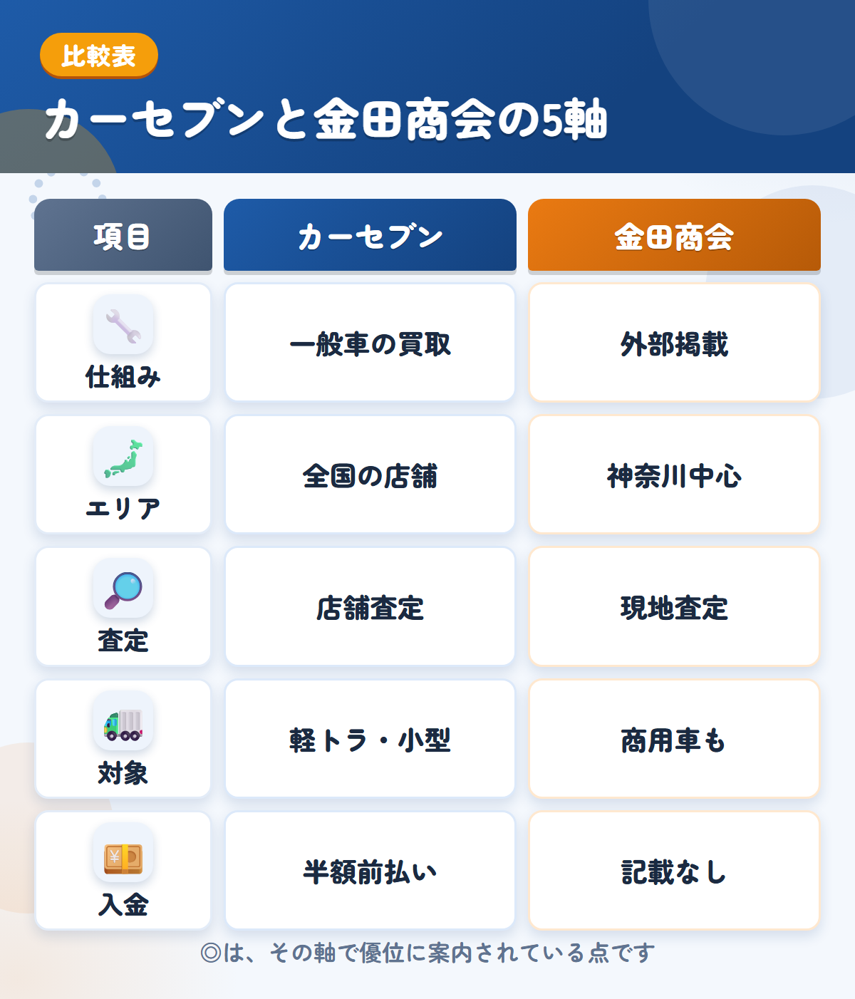 カーセブンと金田商会の5軸比較表。仕組み、エリア、査定、対象、入金の違いを一覧にした図解