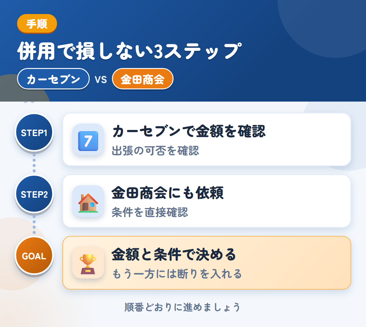 カーセブンと金田商会を併用する3ステップ。出張査定の可否は、申込み時に聞きましょう、公式での確認が取れていないため、条件は直接聞きましょう、金額と条件で決める
