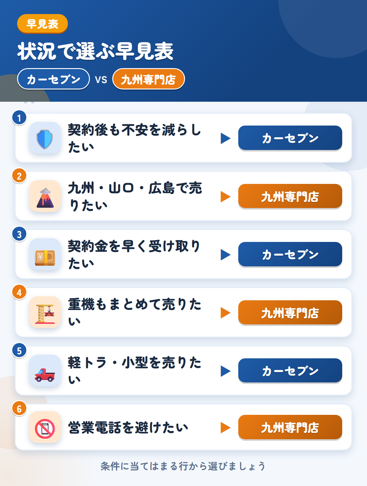 カーセブンと九州専門店の選び方の早見表。契約後も不安を減らしたいならカーセブン、九州・山口・広島で売りたいなら九州専門店