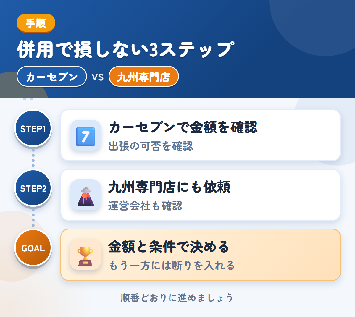 カーセブンと九州専門店を併用する3ステップ。出張査定の可否は、申込み時に聞きましょう、運営会社と入金の条件も、このときに聞きましょう、金額と条件で決める