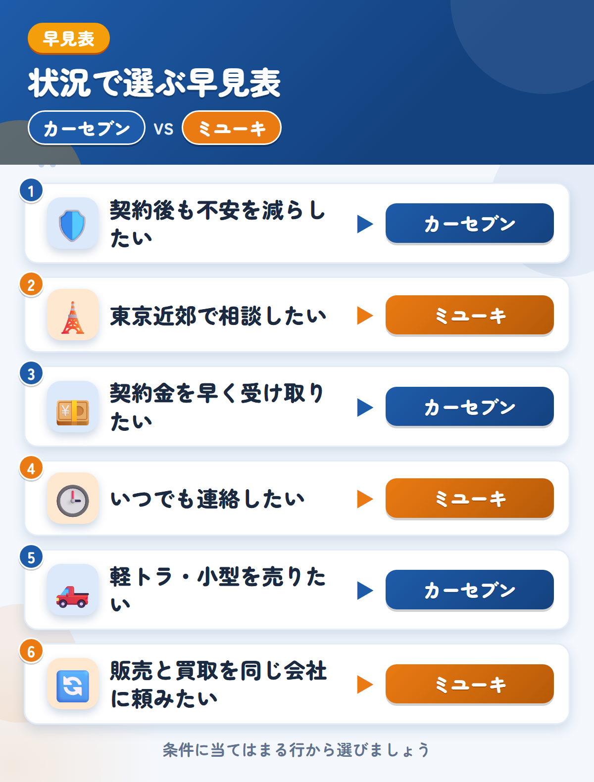 カーセブンとミユーキの選び方の早見表。契約後も不安を減らしたいならカーセブン、東京近郊で相談したいならミユーキ