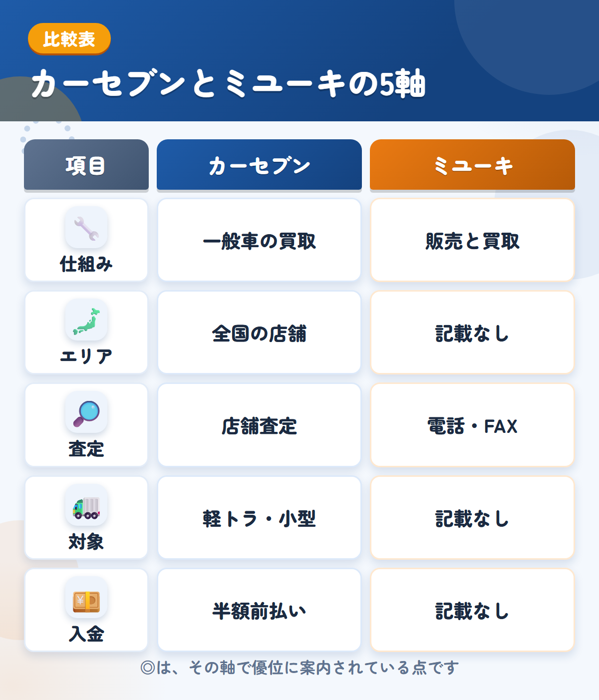 カーセブンとミユーキの5軸比較表。仕組み、エリア、査定、対象、入金の違いを一覧にした図解