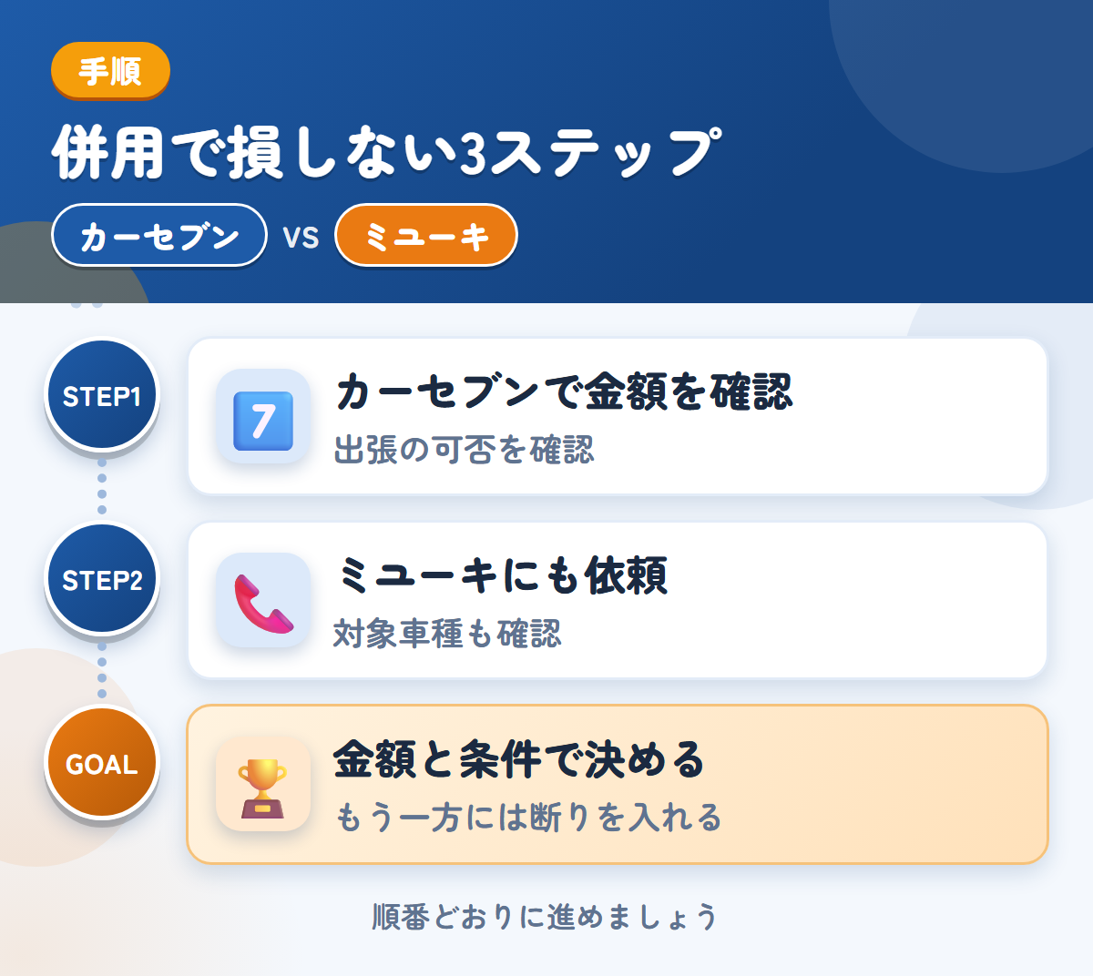 カーセブンとミユーキを併用する3ステップ。出張査定の可否は、申込み時に聞きましょう、対象車種と入金の条件も、このときに聞きましょう、金額と条件で決める